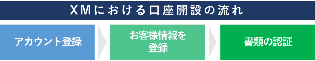 XMにおける口座開設の流れ