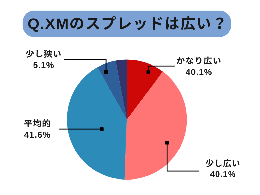 XMのスプレッドは広い？のアンケート結果を表すグラフ