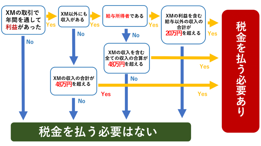 XMの取引で税金を払う必要かるのか確認チャート