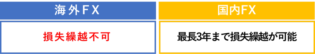 海外FXと国内FXの損失繰越の可否の比較