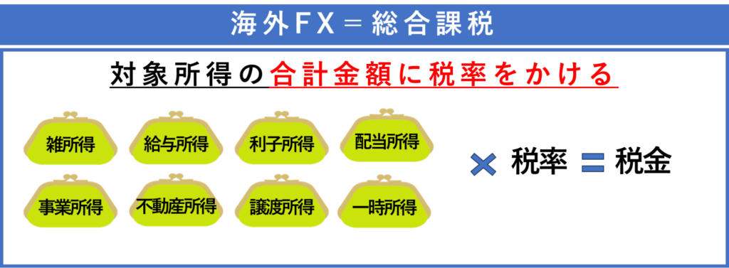 海外FXは総合課税の対象