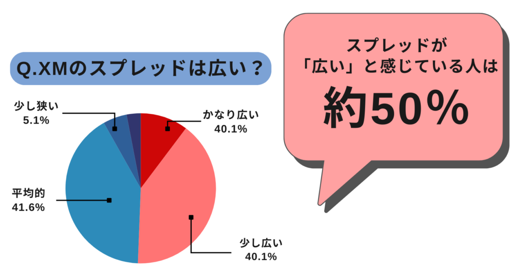 XMのスプレッドは広いと感じている人は50%いることを表すグラフ