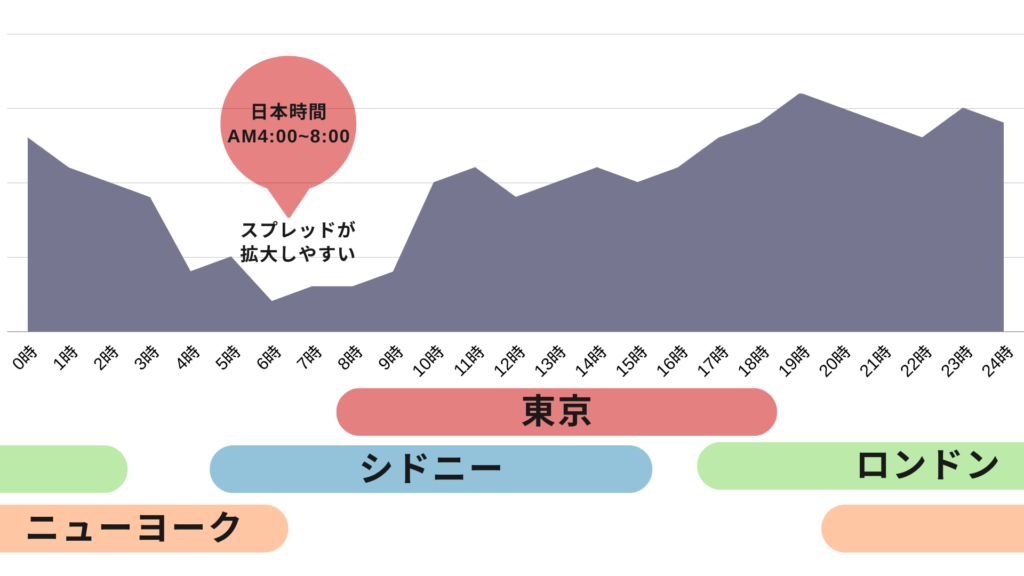 1日の取引量の傾向を表すグラフ