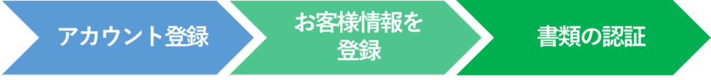 XMの口座開設の手順