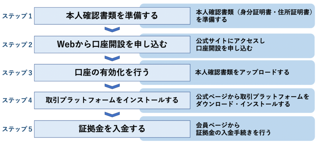 XMで口座開設する5つのステップ