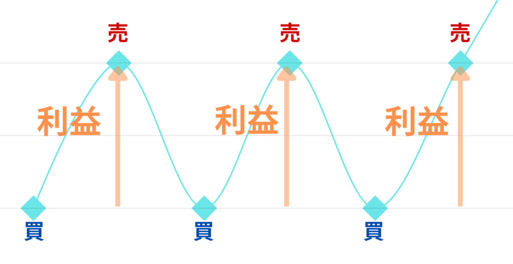 自動売買で利益を出す仕組みの例