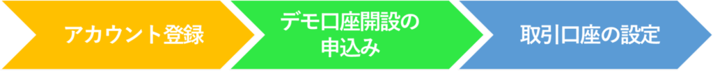 XMのデモ口座を開設するための3ステップ